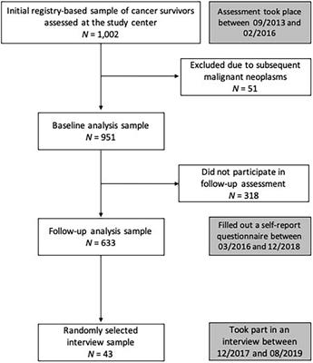 A Mixed-Methods Investigation of Medical Follow-Up in Long-Term Childhood Cancer Survivors: What Are the Reasons for Non-Attendance?